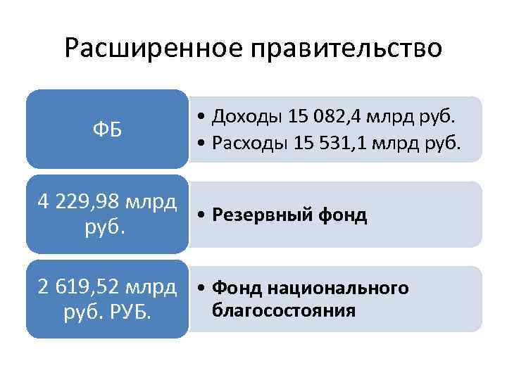 Расширенное правительство ФБ • Доходы 15 082, 4 млрд руб. • Расходы 15 531,
