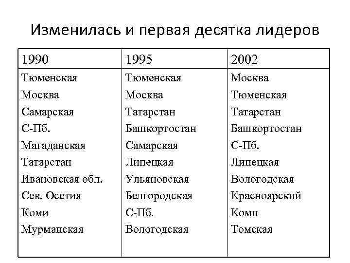 Изменилась и первая десятка лидеров 1990 1995 2002 Тюменская Москва Самарская С-Пб. Магаданская Татарстан