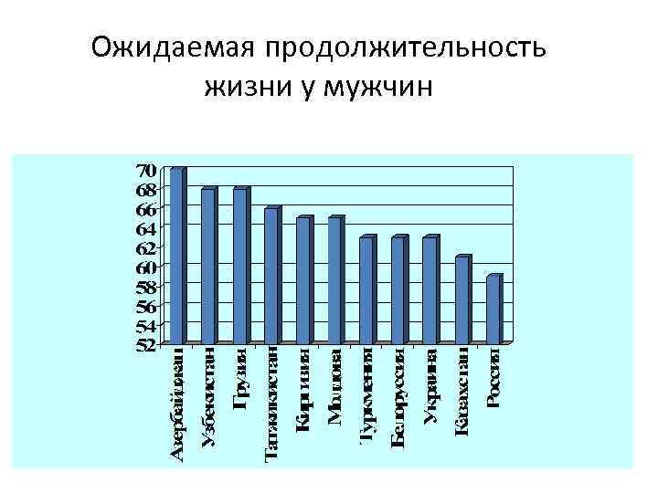 Ожидаемая продолжительность жизни у мужчин 