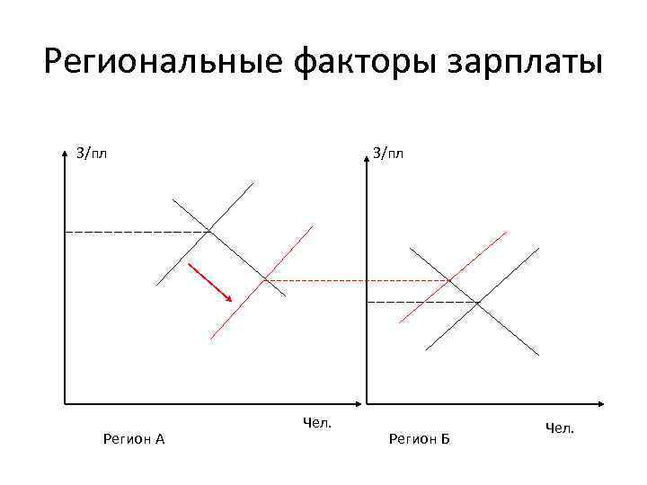 Региональные факторы зарплаты З/пл Регион А З/пл Чел. Регион Б Чел. 