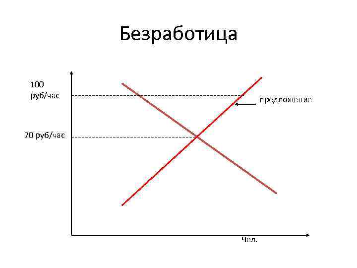 Безработица 100 руб/час предложение 70 руб/час Чел. 