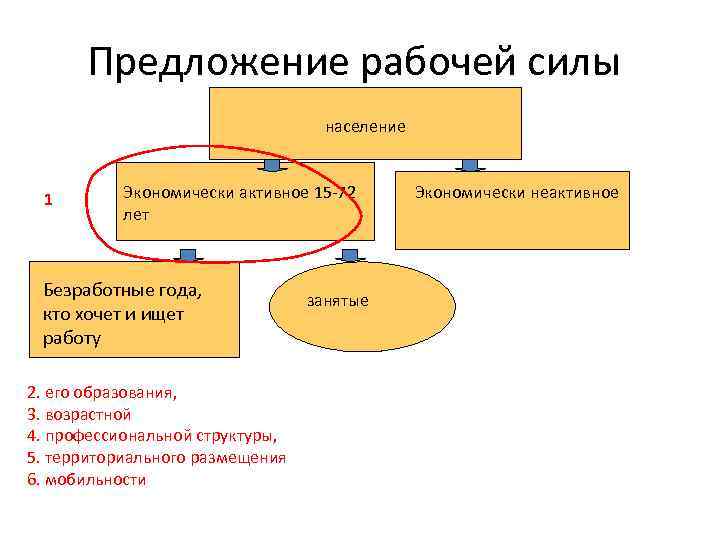 Предложение рабочей силы население 1 Экономически активное 15 72 лет Безработные года, кто хочет