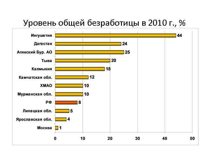 Уровень общей безработицы в 2010 г. , % 