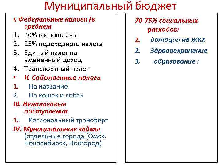 Муниципальный бюджет I. Федеральные налоги (в среднем 1. 20% госпошлины 2. 25% подоходного налога