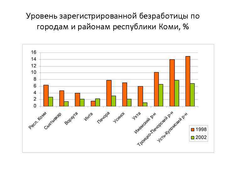 Уровень зарегистрированной безработицы по городам и районам республики Коми, % 