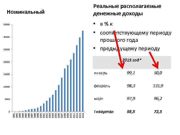 Номинальный Реальные располагаемые денежные доходы • в % к • соответствующему периоду прошлого года