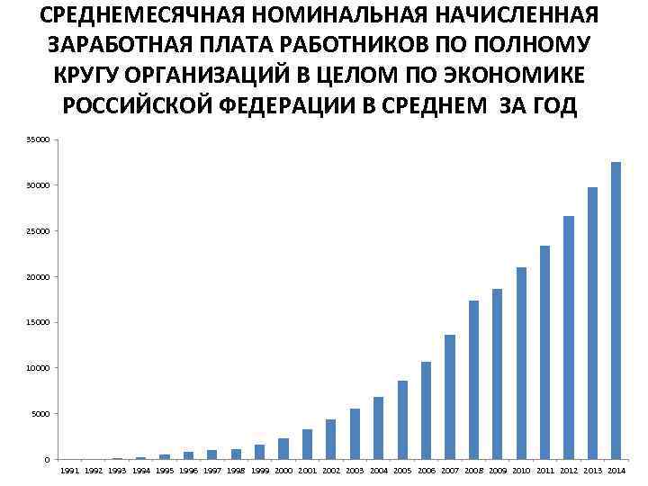 Номинальная начисленная. Среднемесячная заработная плата в Российской Федерации. Номинальная начисленная заработная плата работников что это. Среднемесячная заработная плата работников организаций в РФ 2020. Номинальная средняя заработная плата Российской Федерации.