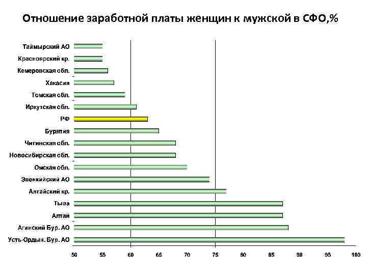 Отношение заработной платы женщин к мужской в СФО, % 