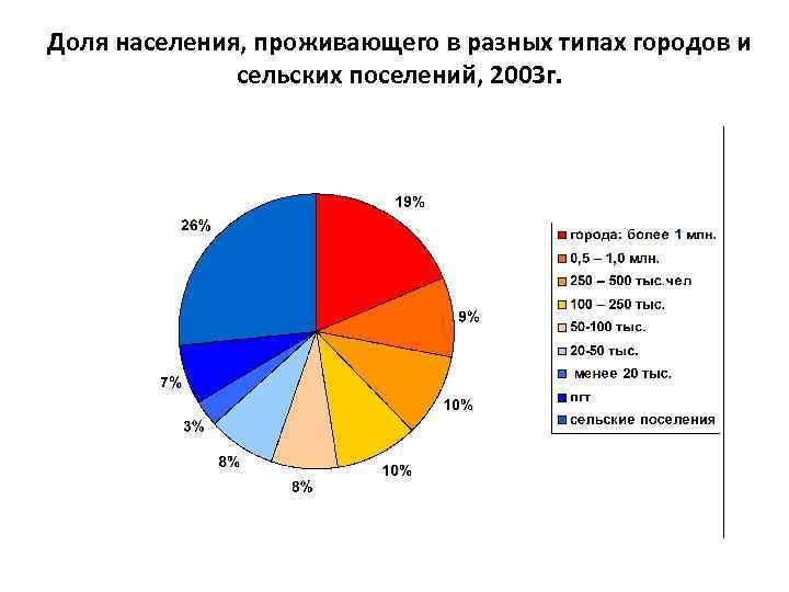 Доля населения, проживающего в разных типах городов и сельских поселений, 2003 г. 