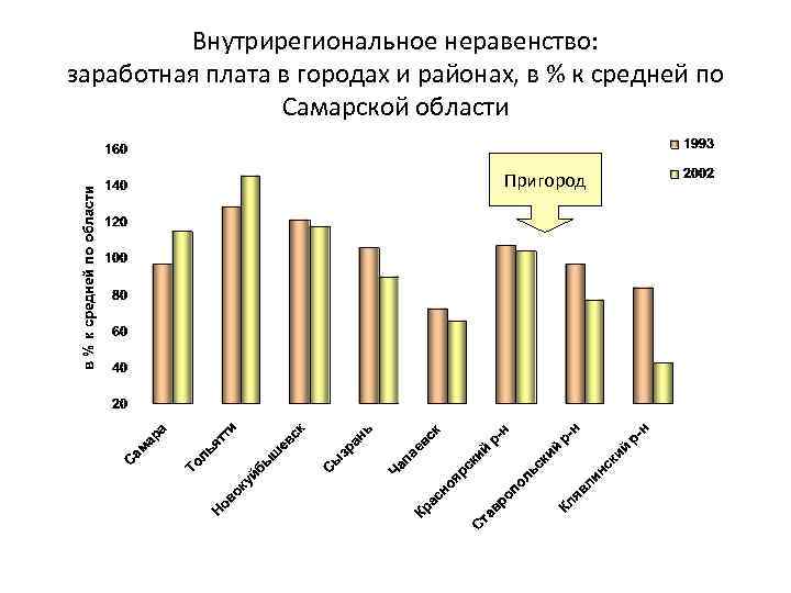 Внутрирегиональное неравенство: заработная плата в городах и районах, в % к средней по Самарской