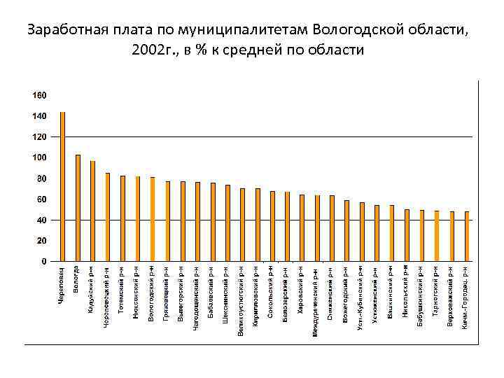 Заработная плата по муниципалитетам Вологодской области, 2002 г. , в % к средней по