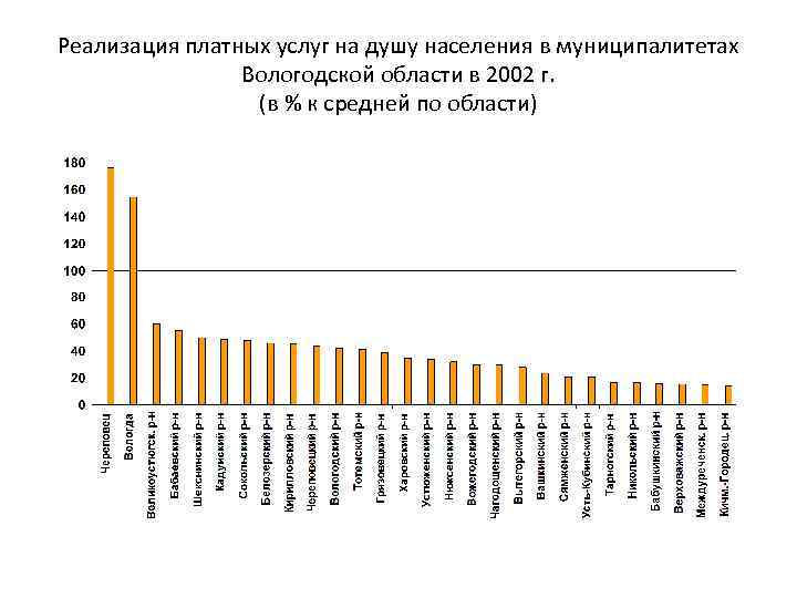 Реализация платных услуг на душу населения в муниципалитетах Вологодской области в 2002 г. (в