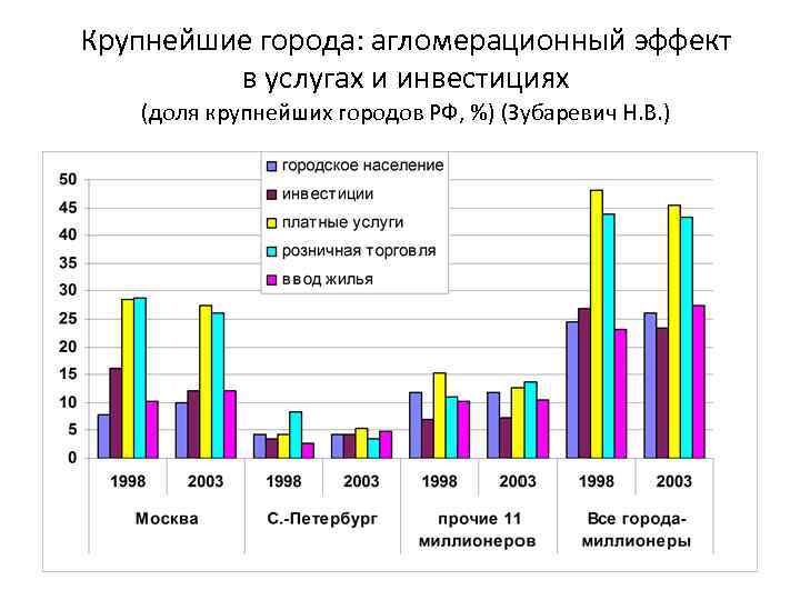 Крупнейшие города: агломерационный эффект в услугах и инвестициях (доля крупнейших городов РФ, %) (Зубаревич