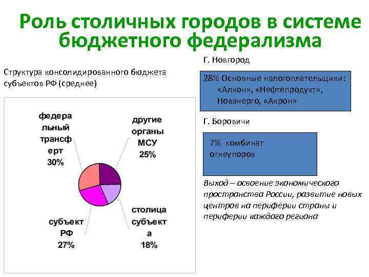 Роль столичных городов в системе бюджетного федерализма Г. Новгород Структура консолидированного бюджета субъектов РФ