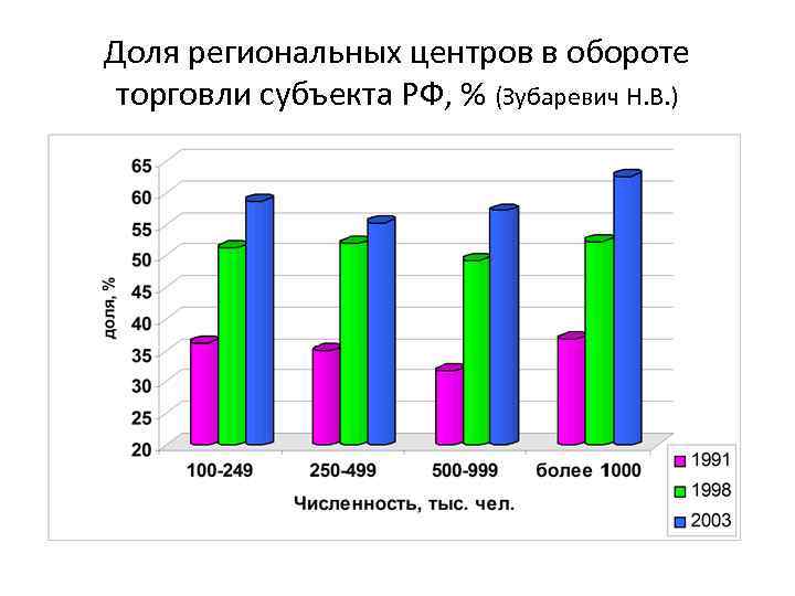 Доля региональных центров в обороте торговли субъекта РФ, % (Зубаревич Н. В. ) 