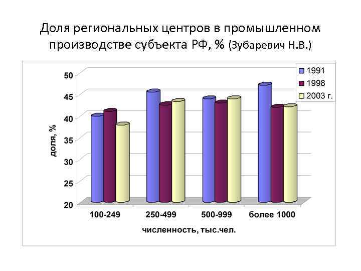 Доля региональных центров в промышленном производстве субъекта РФ, % (Зубаревич Н. В. ) 