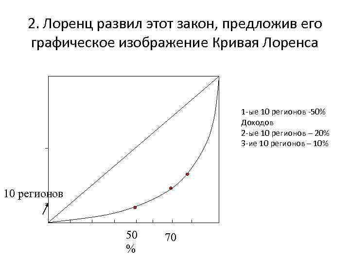 2. Лоренц развил этот закон, предложив его графическое изображение Кривая Лоренса 1 ые 10