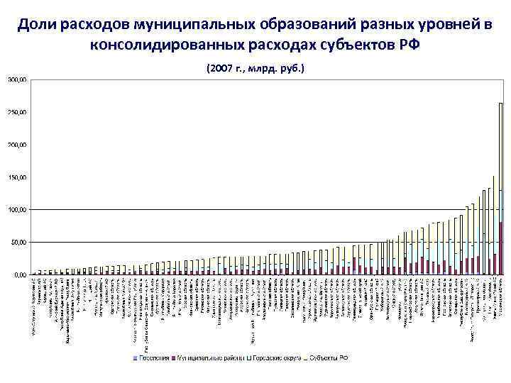 Доли расходов муниципальных образований разных уровней в консолидированных расходах субъектов РФ (2007 г. ,