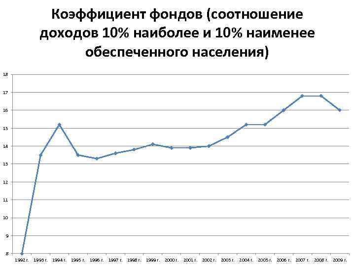 Коэффициент фондов (соотношение доходов 10% наиболее и 10% наименее обеспеченного населения) 18 17 16