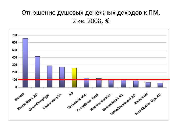 Отношение душевых денежных доходов к ПМ, 2 кв. 2008, % 