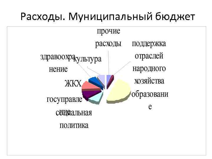 Расходы. Муниципальный бюджет 