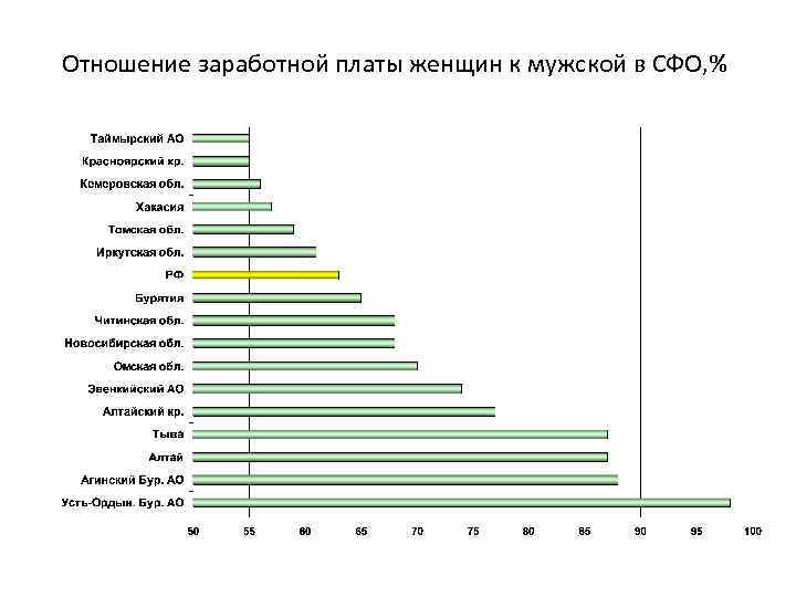 Отношение заработной платы женщин к мужской в СФО, % 