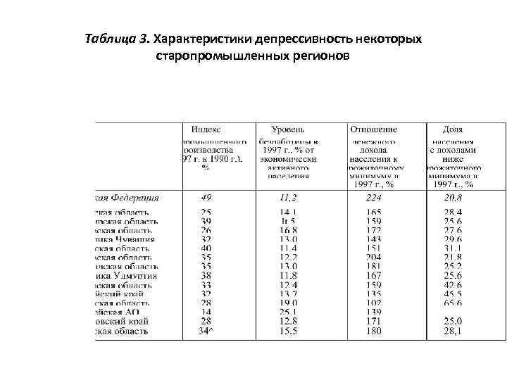 Таблица 3. Характеристики депрессивность некоторых старопромышленных регионов 