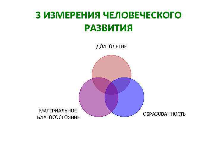 3 ИЗМЕРЕНИЯ ЧЕЛОВЕЧЕСКОГО РАЗВИТИЯ ДОЛГОЛЕТИЕ МАТЕРИАЛЬНОЕ БЛАГОСОСТОЯНИЕ ОБРАЗОВАННОСТЬ 