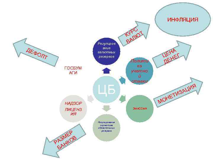 ИНФЛЯЦИЯ ДЕ ФО Регулиров ание валютных резервов ЛТ ГОСБУМ АГИ ЦБ РС Т КУ