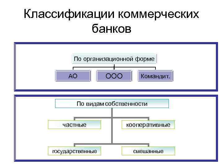 Классификации коммерческих банков По организационной форме АО ООО Командит. По видам собственности частные кооперативные