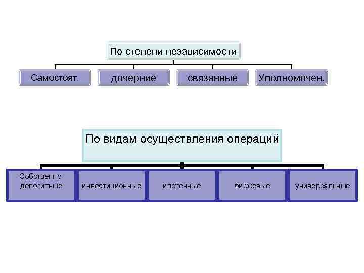 По степени независимости Самостоят. дочерние связанные Уполномочен. По видам осуществления операций Собственно депозитные инвестиционные