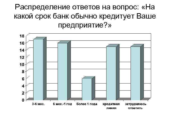 Распределение ответов на вопрос: «На какой срок банк обычно кредитует Ваше предприятие? » 