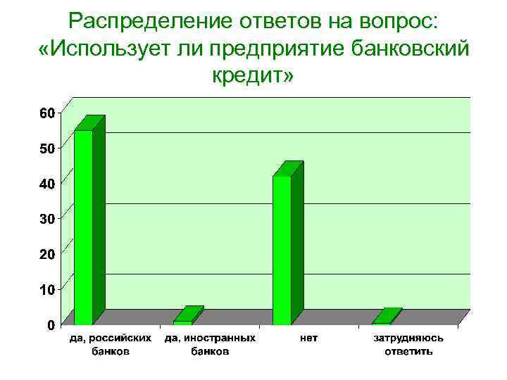 Распределение ответов на вопрос: «Использует ли предприятие банковский кредит» 