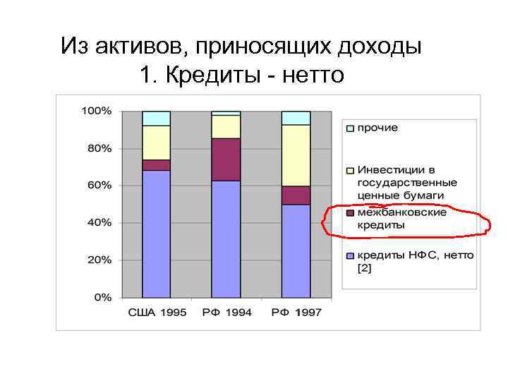 Из активов, приносящих доходы 1. Кредиты - нетто 