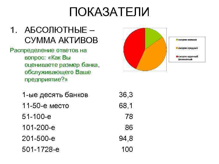 ПОКАЗАТЕЛИ 1. АБСОЛЮТНЫЕ – СУММА АКТИВОВ Распределение ответов на вопрос: «Как Вы оцениваете размер