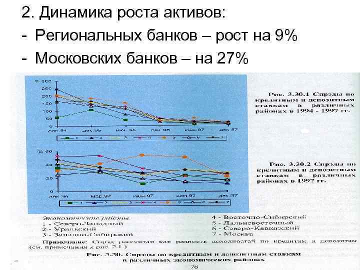2. Динамика роста активов: - Региональных банков – рост на 9% - Московских банков