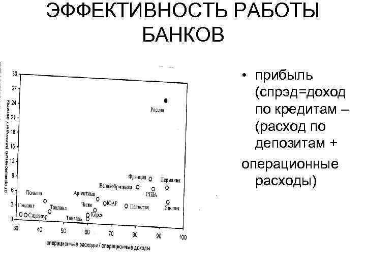 ЭФФЕКТИВНОСТЬ РАБОТЫ БАНКОВ • прибыль (спрэд=доход по кредитам – (расход по депозитам + операционные