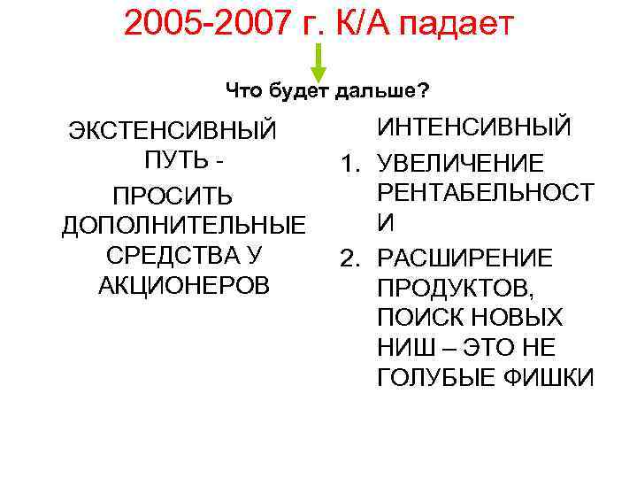 2005 -2007 г. К/А падает Что будет дальше? ЭКСТЕНСИВНЫЙ ПУТЬ - ПРОСИТЬ ДОПОЛНИТЕЛЬНЫЕ СРЕДСТВА