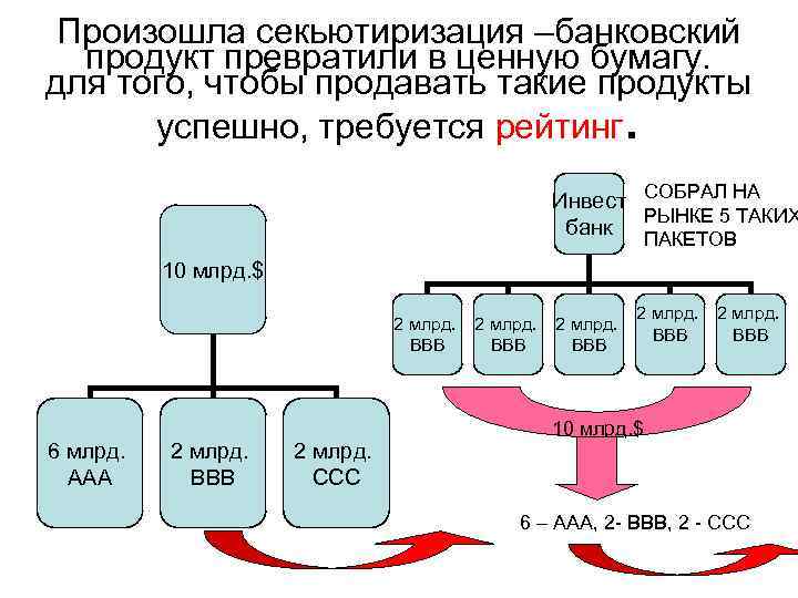 Произошла секьютиризация –банковский продукт превратили в ценную бумагу. для того, чтобы продавать такие продукты
