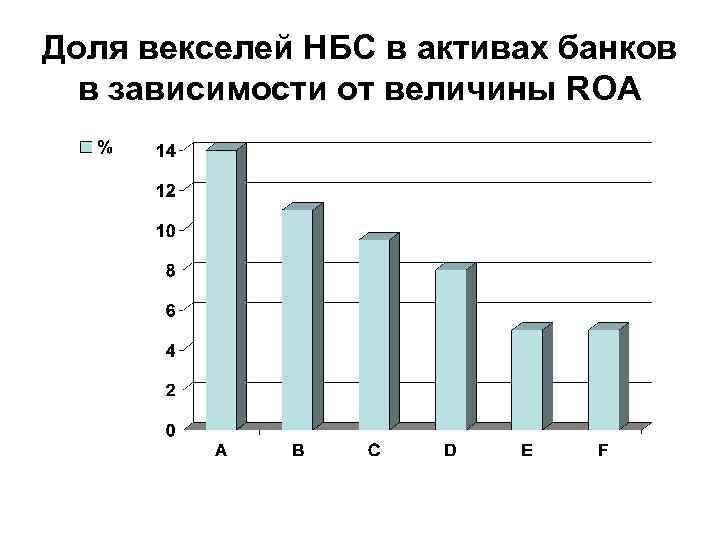 Доля векселей НБС в активах банков в зависимости от величины ROA 