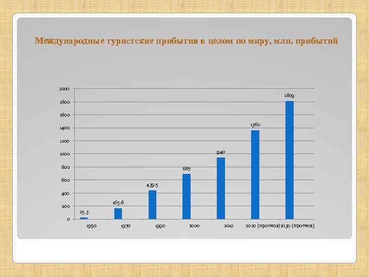 Международные туристские прибытия в целом по миру, млн. прибытий 2000 1809 1800 1600 1360