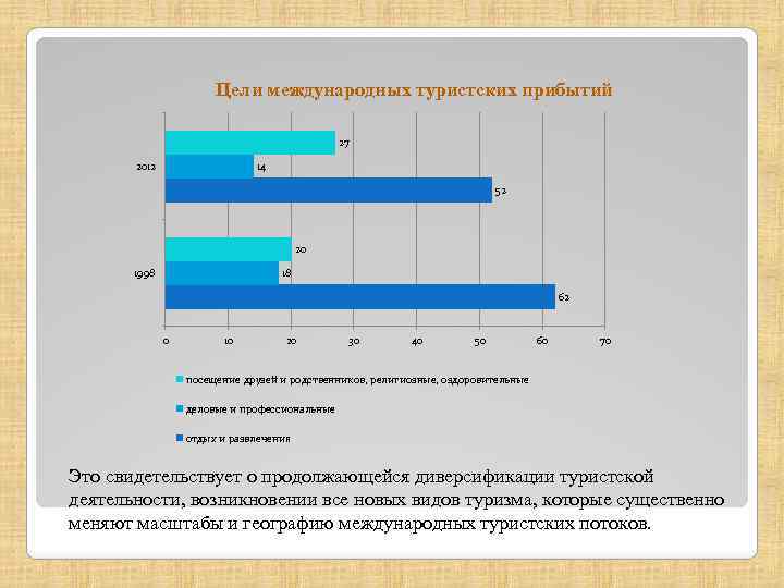 Цели международных туристских прибытий 27 2012 14 52 20 1998 18 62 0 10