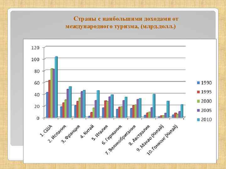 Страны с наибольшими доходами от международного туризма, (млрд. долл. ) 