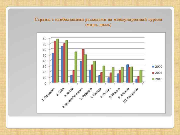 Страны с наибольшими расходами на международный туризм (млрд. долл. ) 