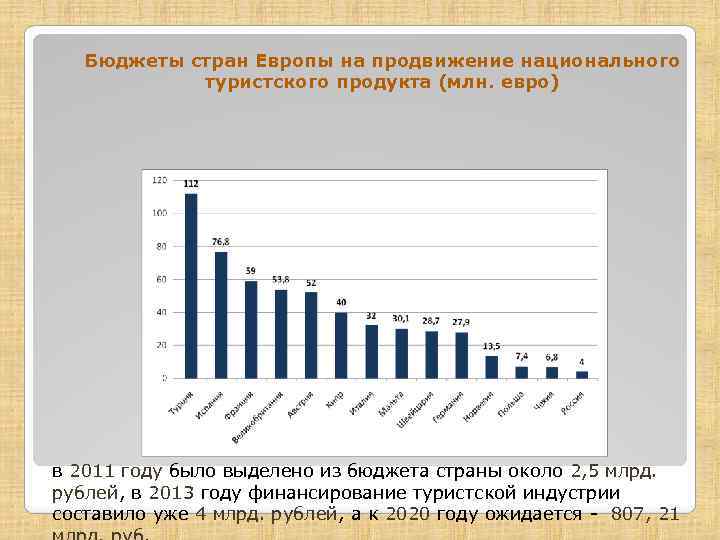 Бюджеты стран Европы на продвижение национального туристского продукта (млн. евро) в 2011 году было