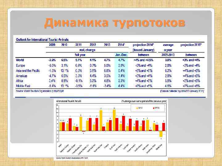 Динамика турпотоков 