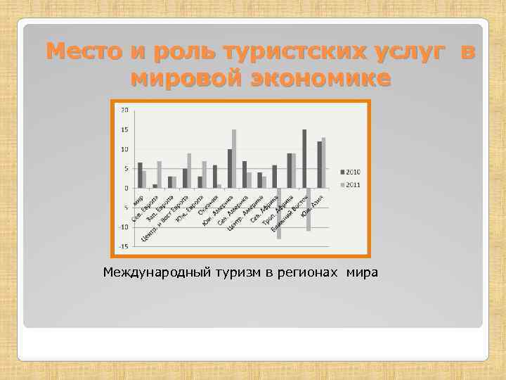 Место и роль туристских услуг в мировой экономике Международный туризм в регионах мира 