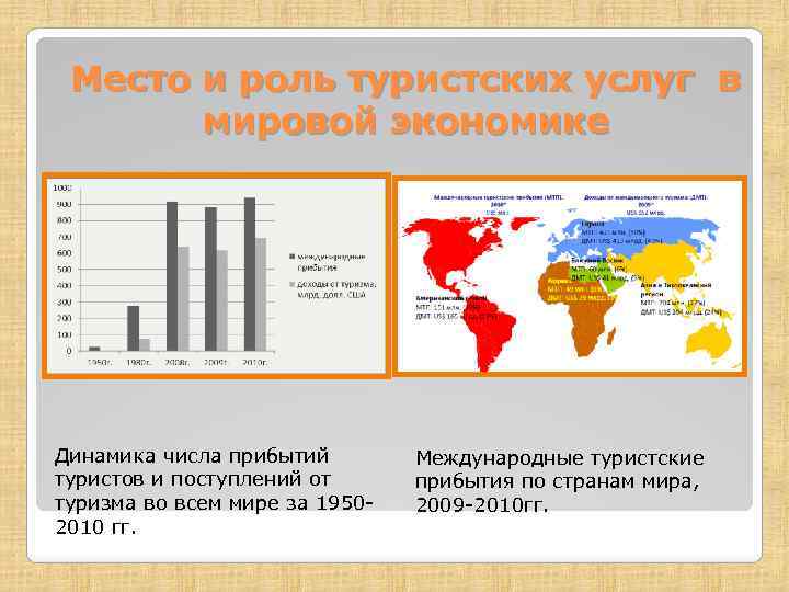 Место и роль туристских услуг в мировой экономике Динамика числа прибытий туристов и поступлений