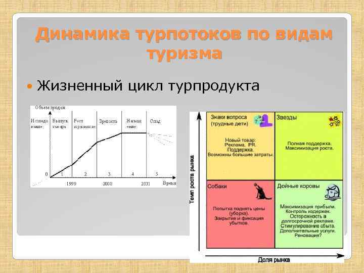 Жизненный цикл турпродукта презентация