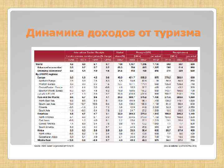 Динамика доходов от туризма 